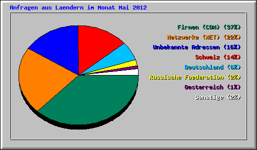 Anfragen aus Laendern im Monat Mai 2012