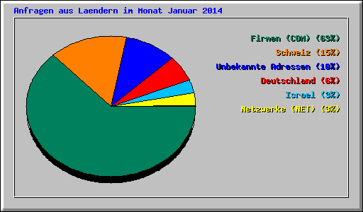 Anfragen aus Laendern im Monat Januar 2014