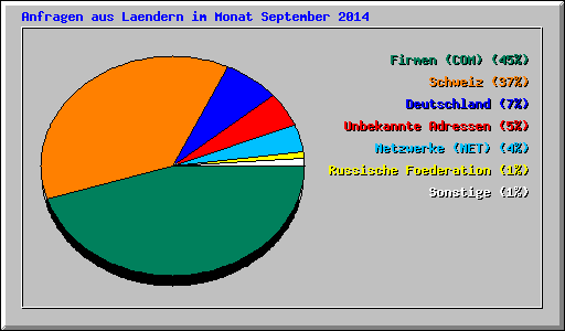 Anfragen aus Laendern im Monat September 2014