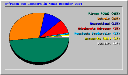 Anfragen aus Laendern im Monat Dezember 2014