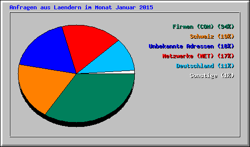 Anfragen aus Laendern im Monat Januar 2015