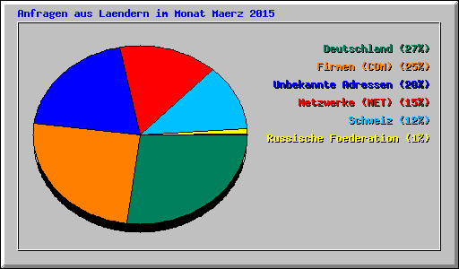 Anfragen aus Laendern im Monat Maerz 2015