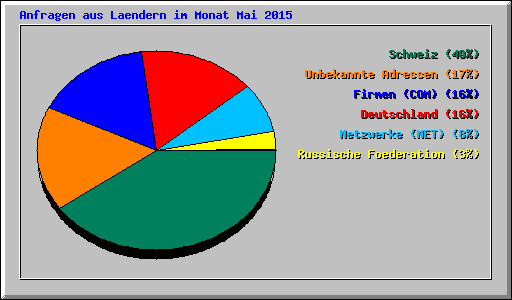 Anfragen aus Laendern im Monat Mai 2015