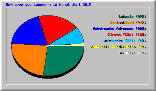 Anfragen aus Laendern im Monat Juni 2015