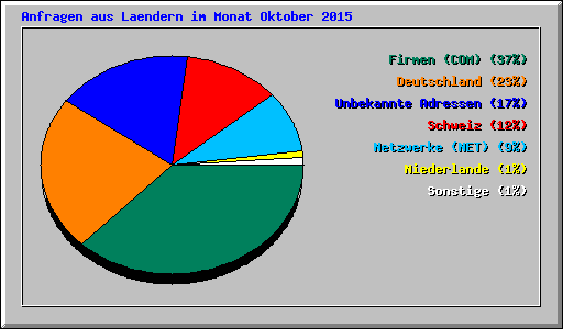 Anfragen aus Laendern im Monat Oktober 2015