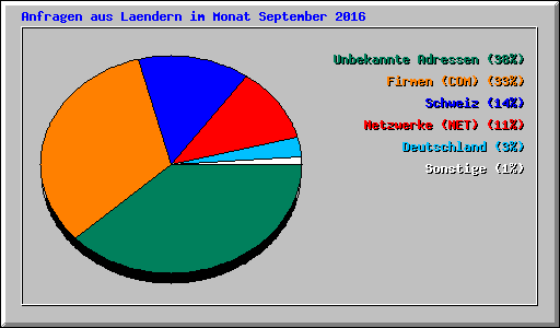 Anfragen aus Laendern im Monat September 2016