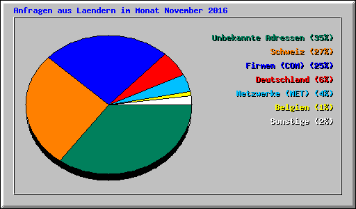 Anfragen aus Laendern im Monat November 2016