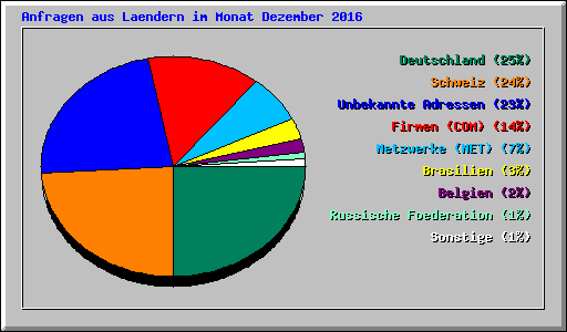 Anfragen aus Laendern im Monat Dezember 2016