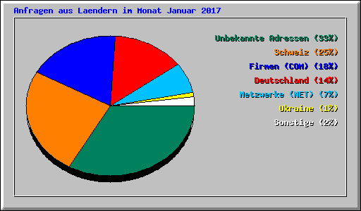 Anfragen aus Laendern im Monat Januar 2017