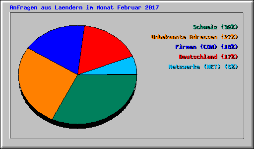 Anfragen aus Laendern im Monat Februar 2017