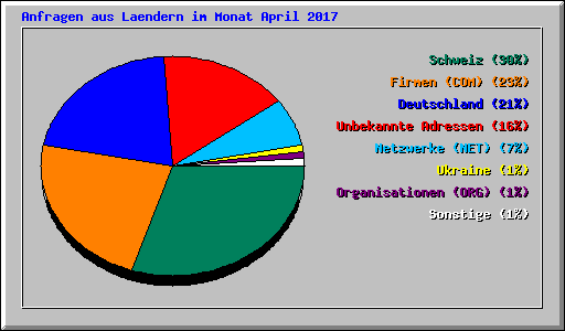Anfragen aus Laendern im Monat April 2017