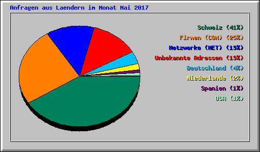 Anfragen aus Laendern im Monat Mai 2017