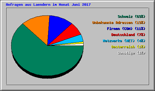 Anfragen aus Laendern im Monat Juni 2017