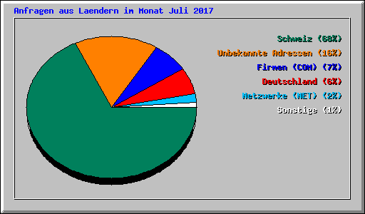 Anfragen aus Laendern im Monat Juli 2017