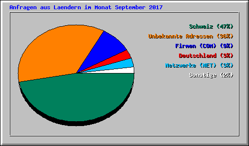 Anfragen aus Laendern im Monat September 2017