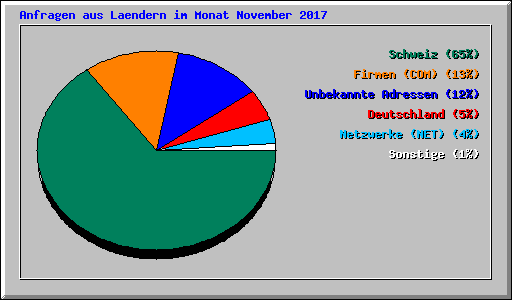 Anfragen aus Laendern im Monat November 2017