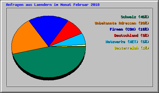 Anfragen aus Laendern im Monat Februar 2018