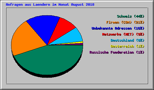 Anfragen aus Laendern im Monat August 2018