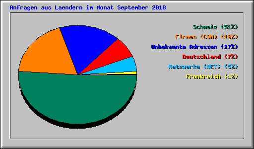 Anfragen aus Laendern im Monat September 2018