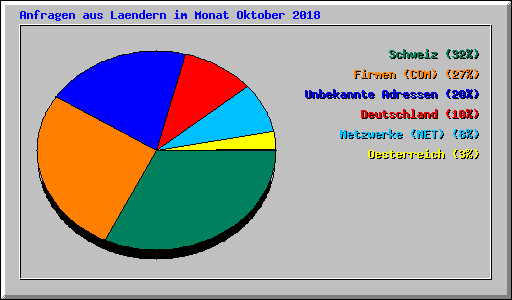 Anfragen aus Laendern im Monat Oktober 2018