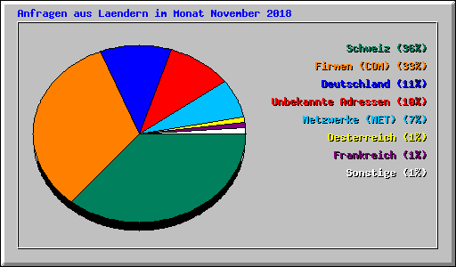 Anfragen aus Laendern im Monat November 2018