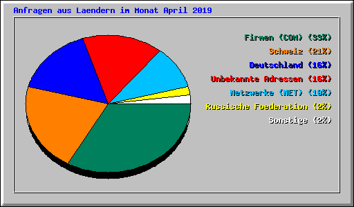 Anfragen aus Laendern im Monat April 2019