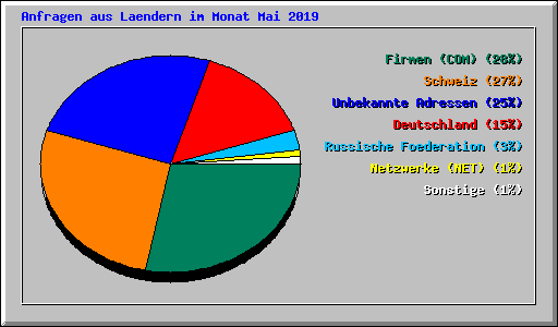 Anfragen aus Laendern im Monat Mai 2019