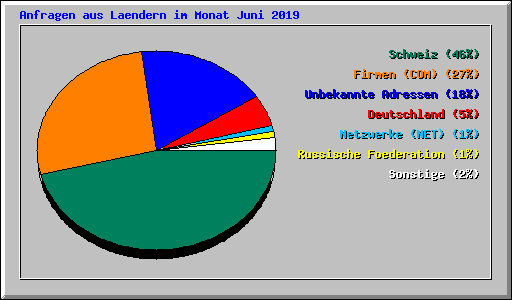 Anfragen aus Laendern im Monat Juni 2019