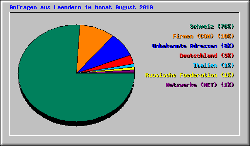 Anfragen aus Laendern im Monat August 2019