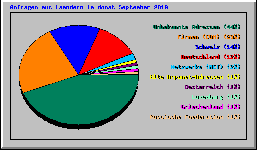 Anfragen aus Laendern im Monat September 2019