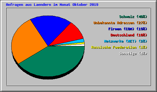 Anfragen aus Laendern im Monat Oktober 2019