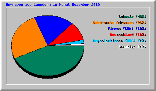 Anfragen aus Laendern im Monat Dezember 2019