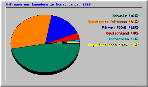 Anfragen aus Laendern im Monat Januar 2020