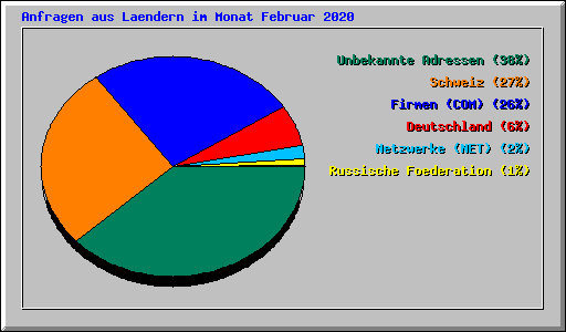 Anfragen aus Laendern im Monat Februar 2020
