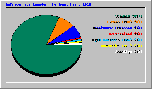 Anfragen aus Laendern im Monat Maerz 2020