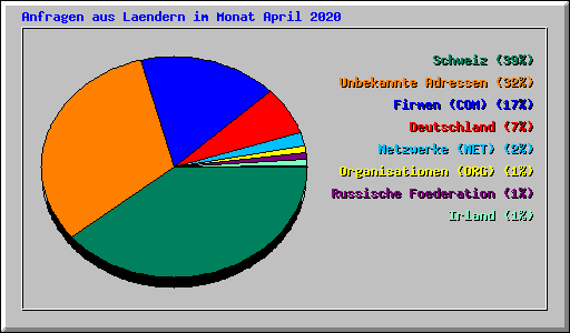 Anfragen aus Laendern im Monat April 2020