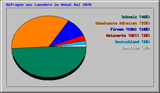 Anfragen aus Laendern im Monat Mai 2020