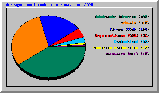 Anfragen aus Laendern im Monat Juni 2020