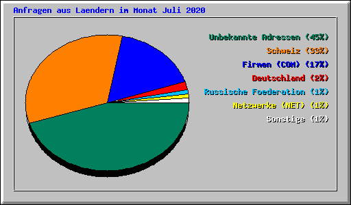 Anfragen aus Laendern im Monat Juli 2020