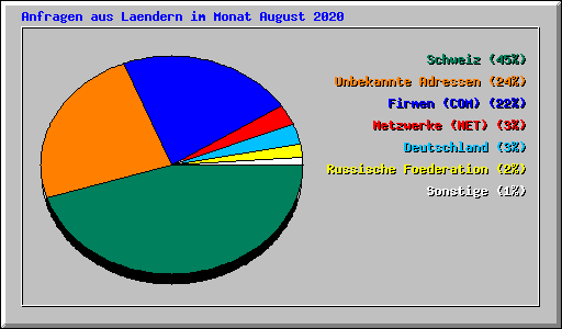 Anfragen aus Laendern im Monat August 2020