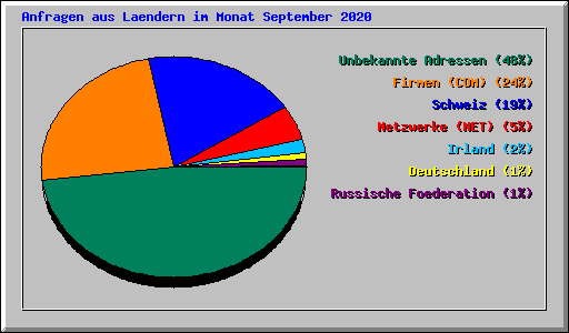 Anfragen aus Laendern im Monat September 2020