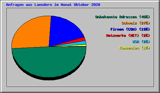 Anfragen aus Laendern im Monat Oktober 2020