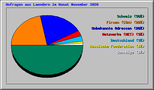 Anfragen aus Laendern im Monat November 2020