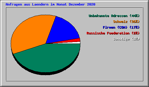 Anfragen aus Laendern im Monat Dezember 2020