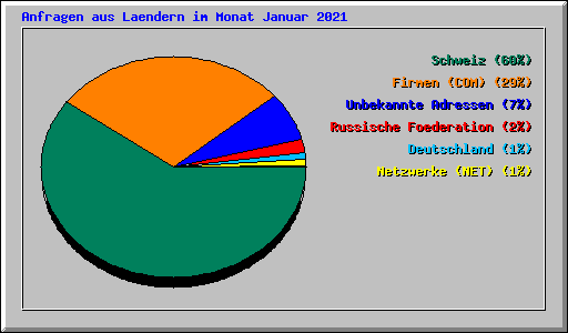 Anfragen aus Laendern im Monat Januar 2021