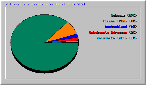 Anfragen aus Laendern im Monat Juni 2021