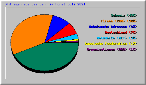 Anfragen aus Laendern im Monat Juli 2021