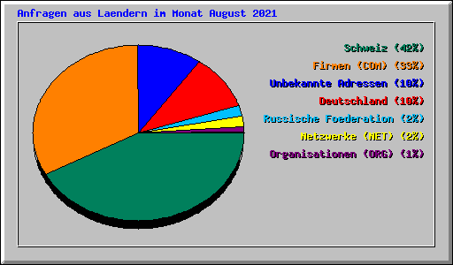 Anfragen aus Laendern im Monat August 2021