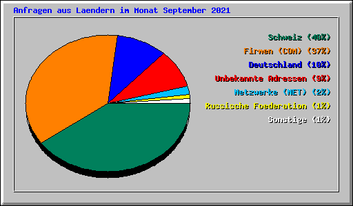 Anfragen aus Laendern im Monat September 2021