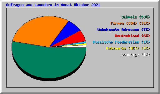 Anfragen aus Laendern im Monat Oktober 2021